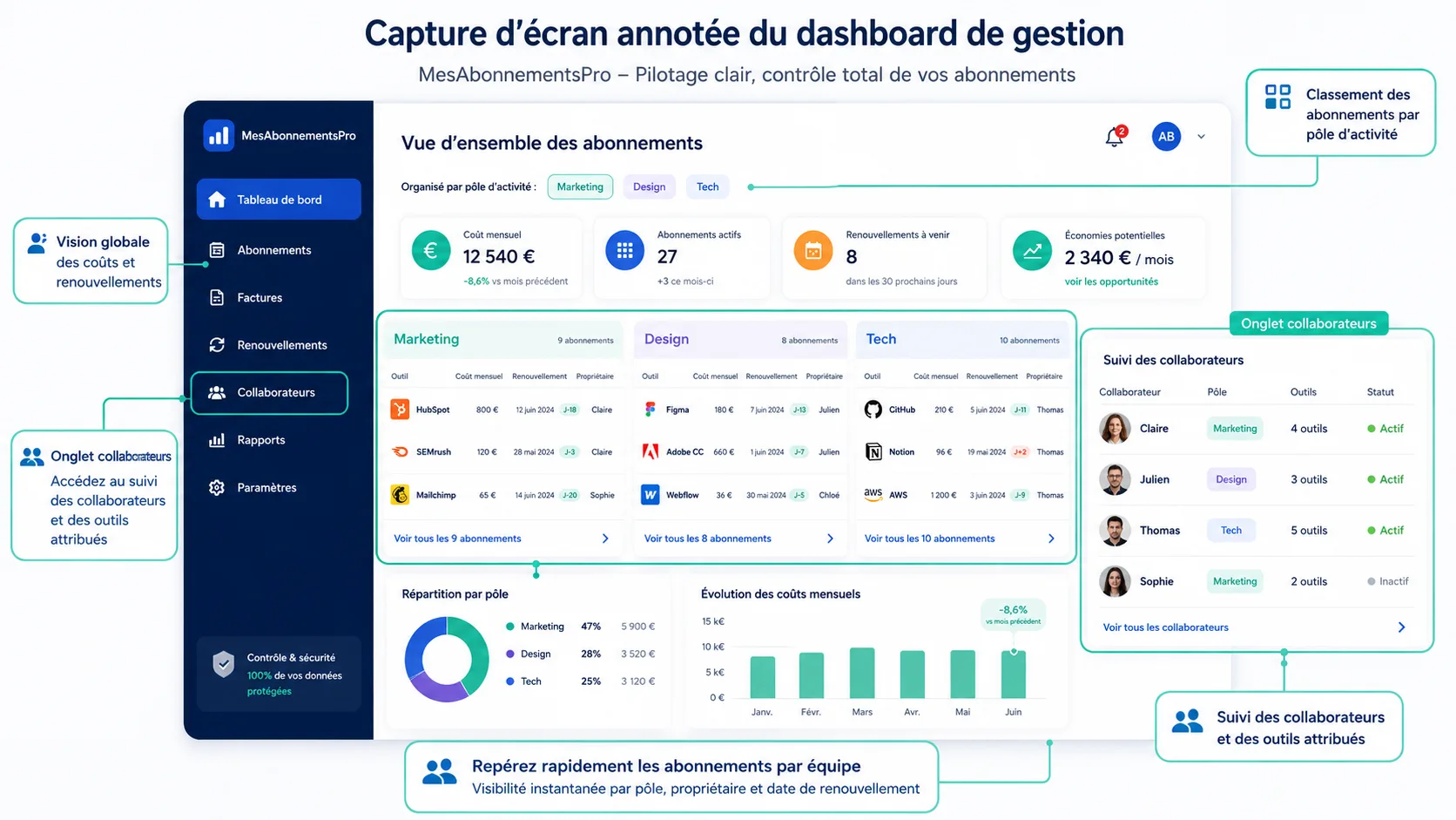 Capture d'écran du tableau de bord MesAbonnementsPro trié par pôle opérationnel pour agence web
