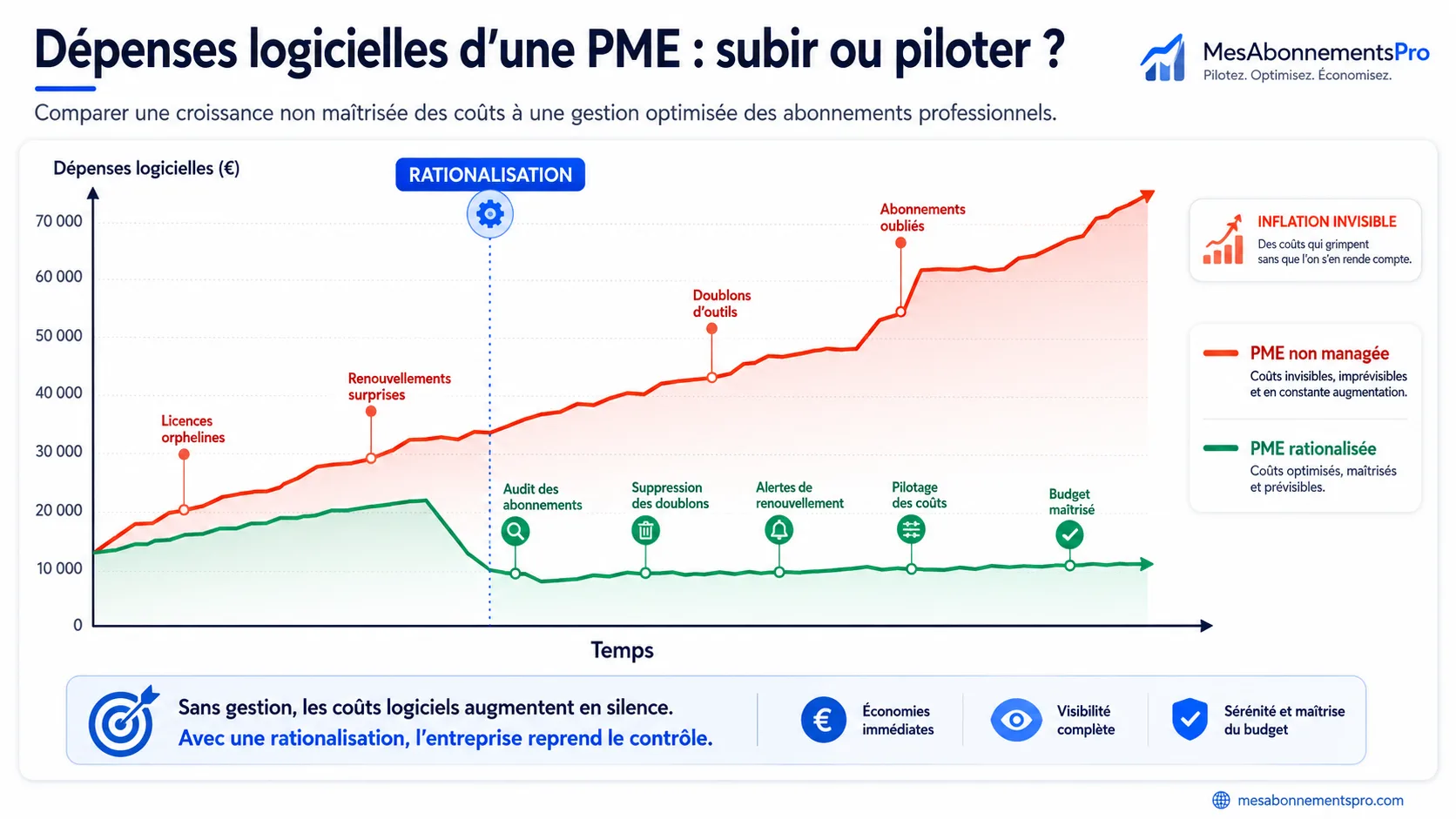 Comment gérer ses abonnements professionnels