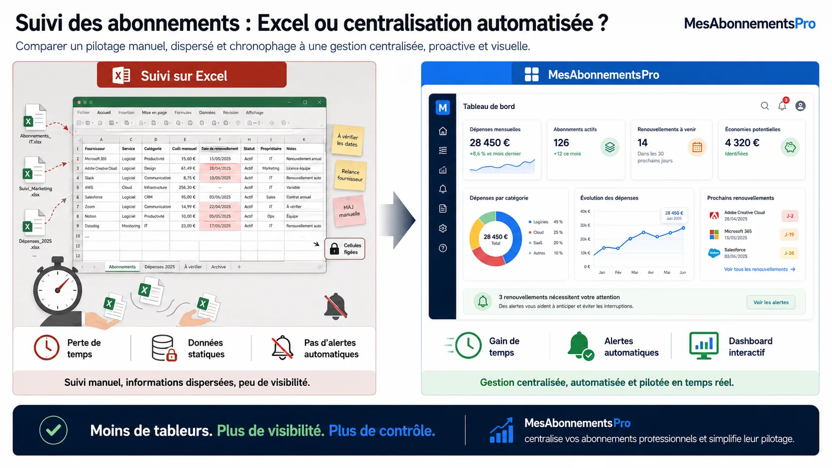 Tableau comparatif MesAbonnementsPro